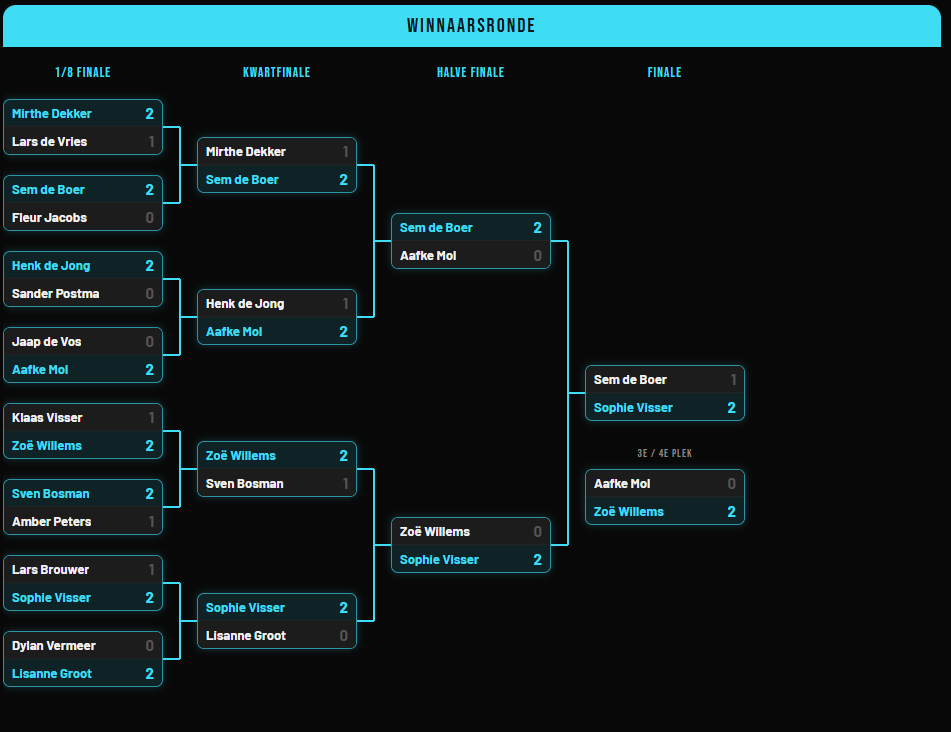 Knock-out schema (winnaarsronde) van 1/8 finale tot de finale